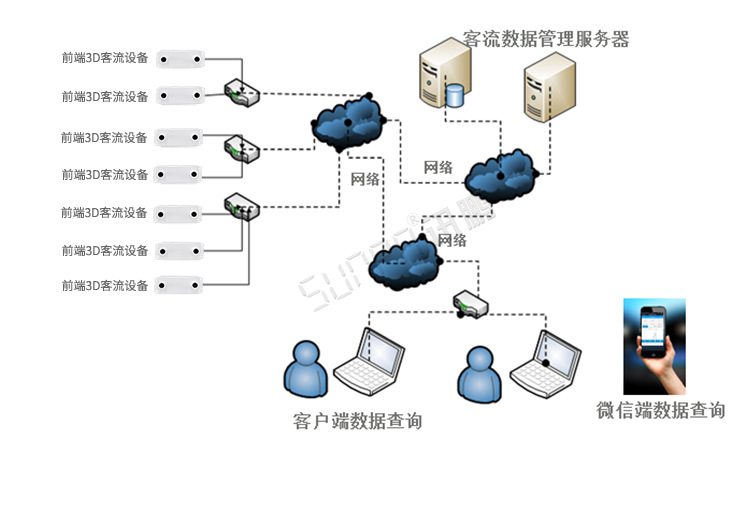 3D客流量计数器架构图