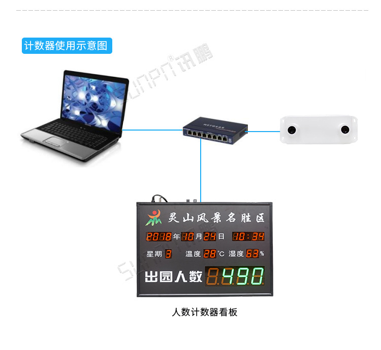 3D客流量计数器使用示意图