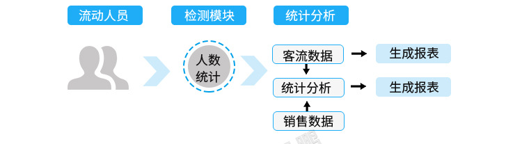 3D客流量计数器工作原理