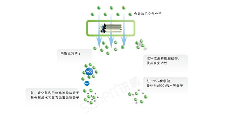 公厕空气净化器技术说明