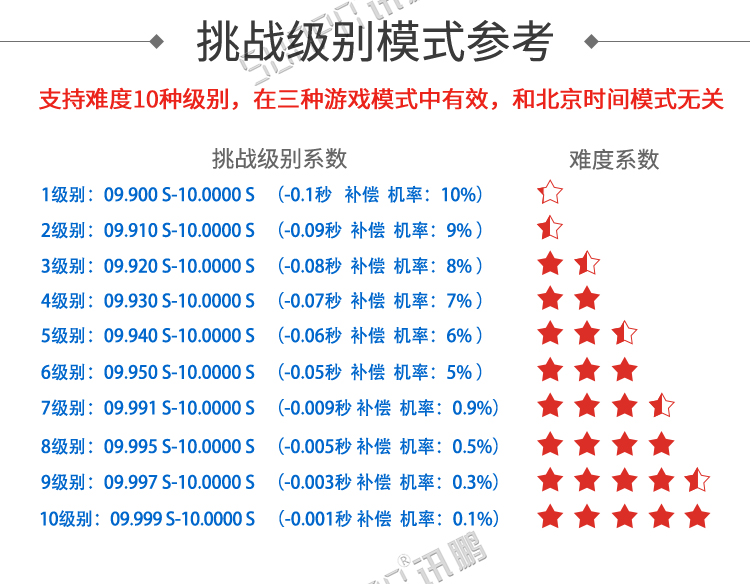 计时器显示屏模式参考