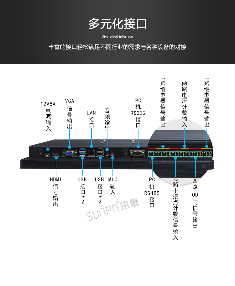 工业触控一体机接口