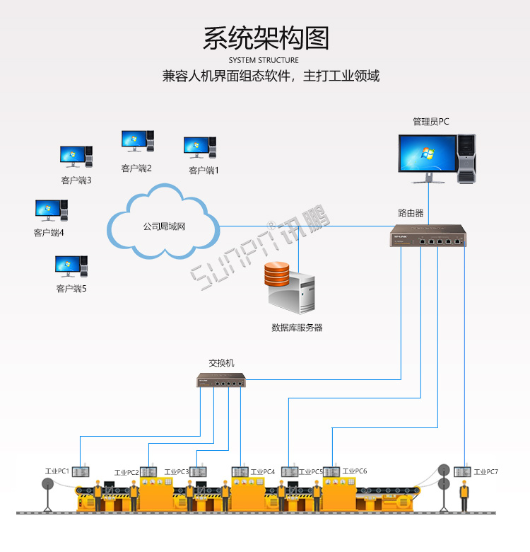 工业一体机架构