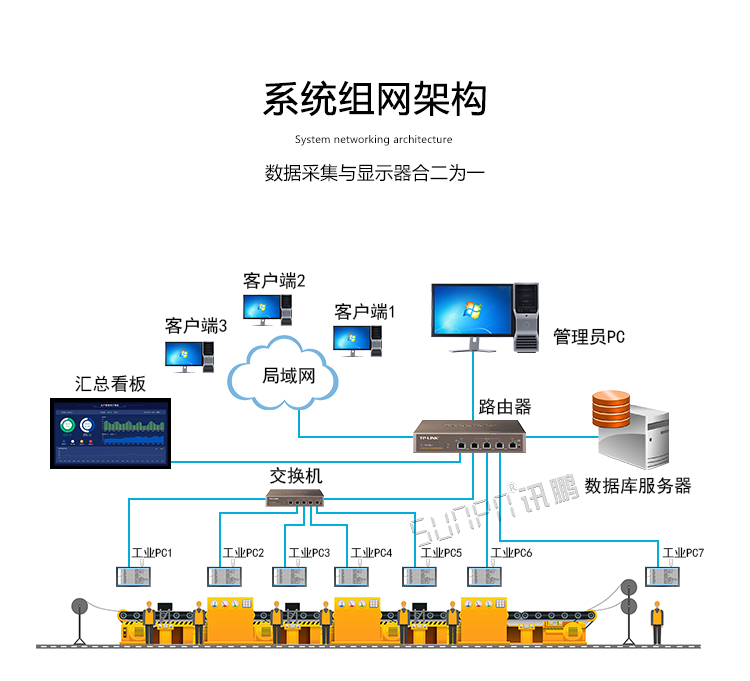工业一体机组网架构