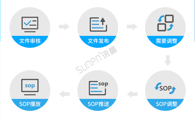 sop电子作业指导书介绍