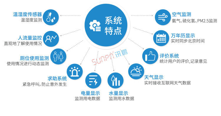 厕所有人无人显示牌产品介绍