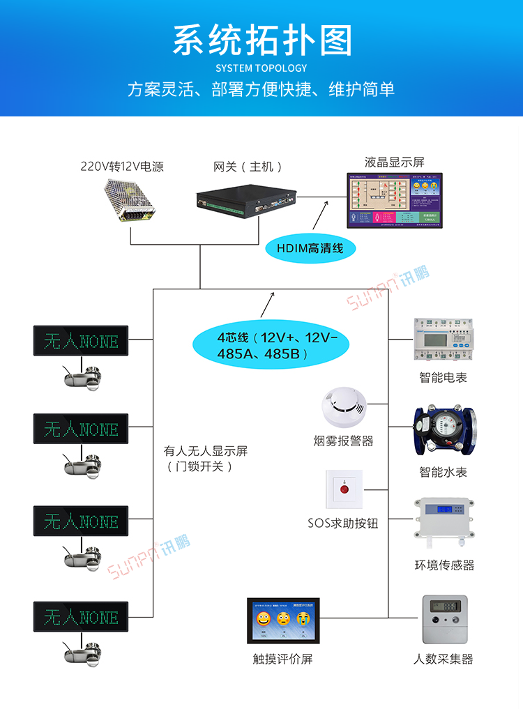 厕所有人无人显示牌系统架构
