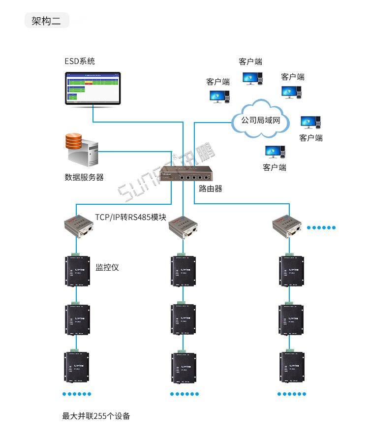 防静电手环监测仪系统架构