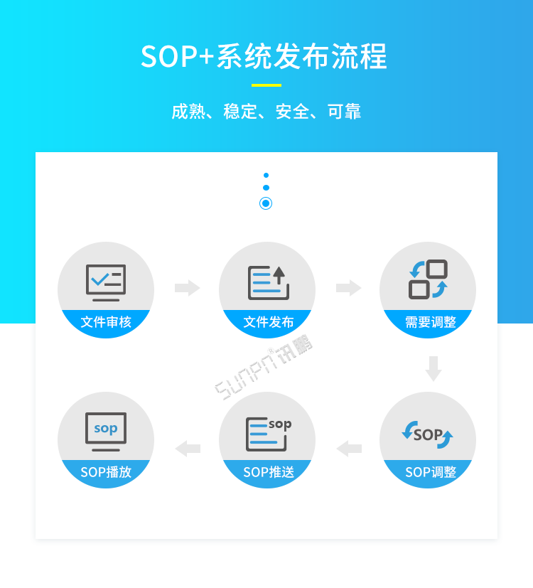 ESOP系统发布流程