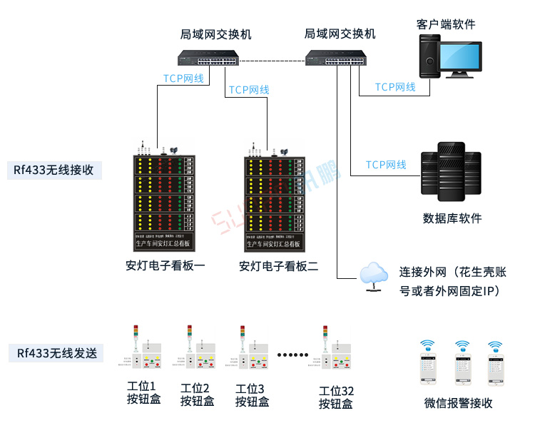 安灯系统架构