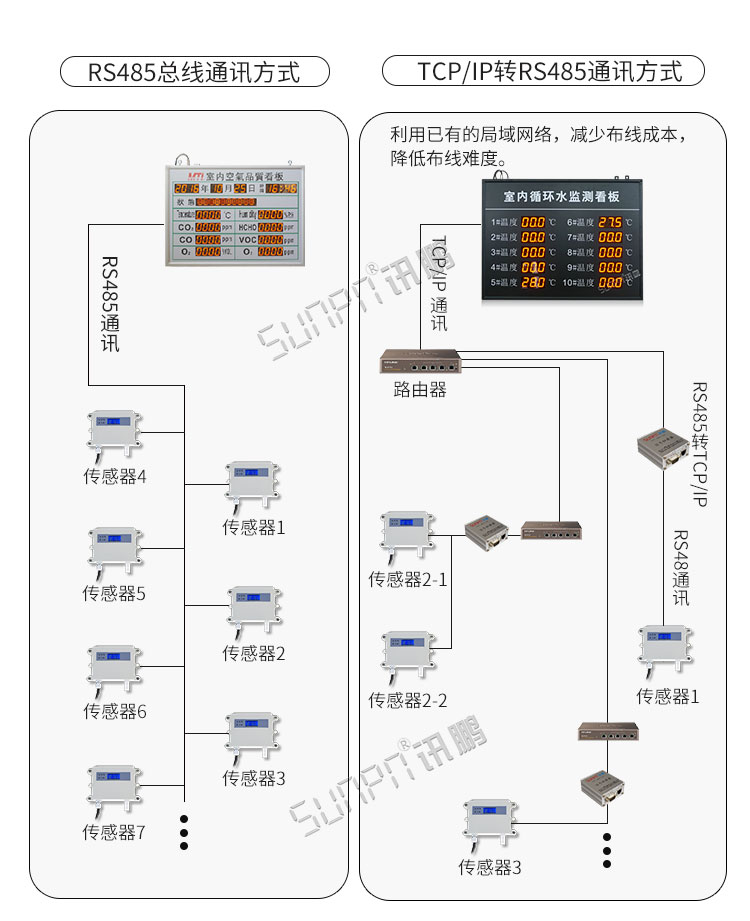 温湿度显示屏系统架构 温湿度显示屏系统架构
