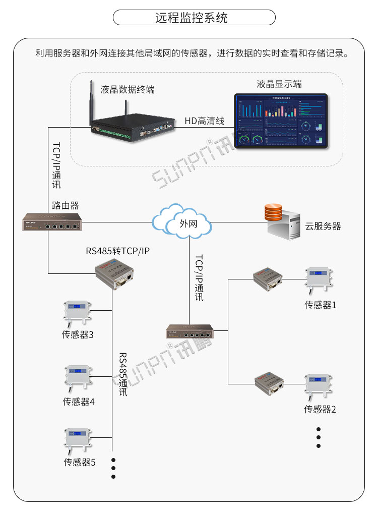 温湿度显示屏系统架构 温湿度显示屏系统架构