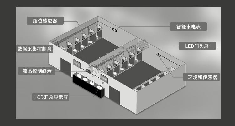 智能公厕管理系统产品卖点