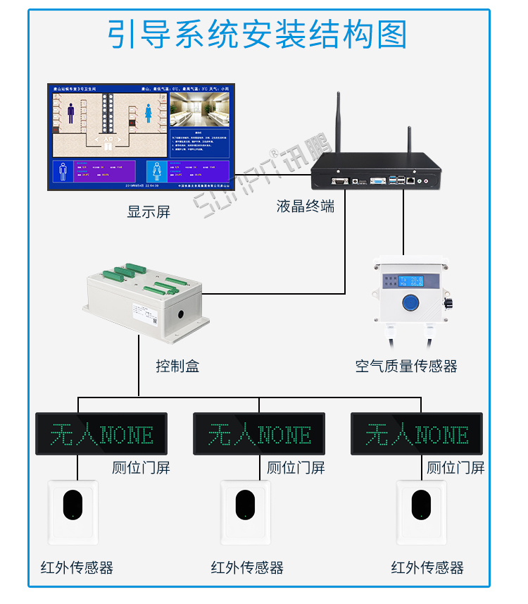 卫生间显示屏安装架构
