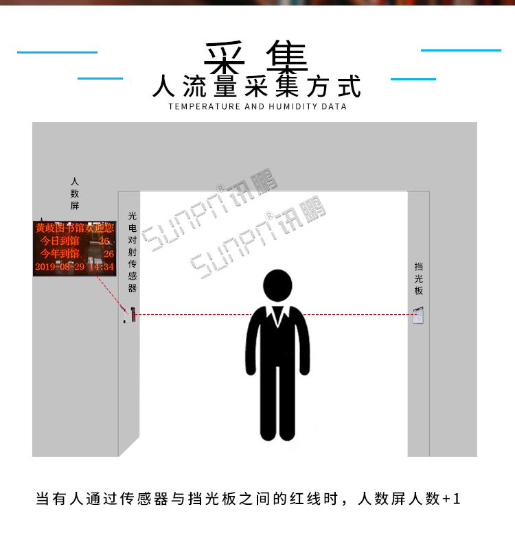 客流监测显示屏数据采集