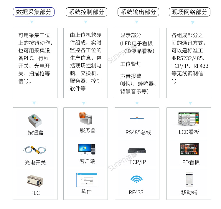 LED电子看板系统组成