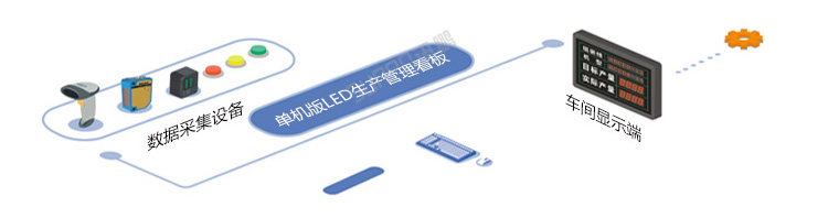 LED电子看板系统架构