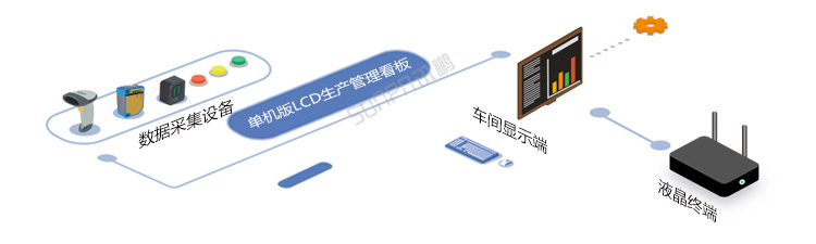 LED电子看板系统架构