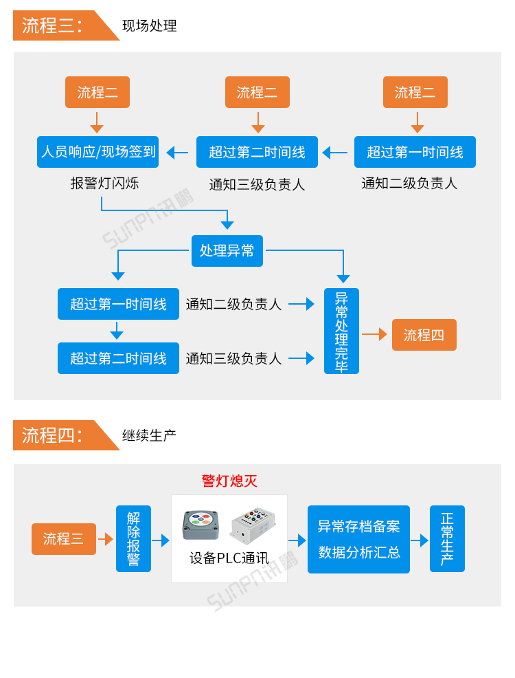 安东系统流程说明