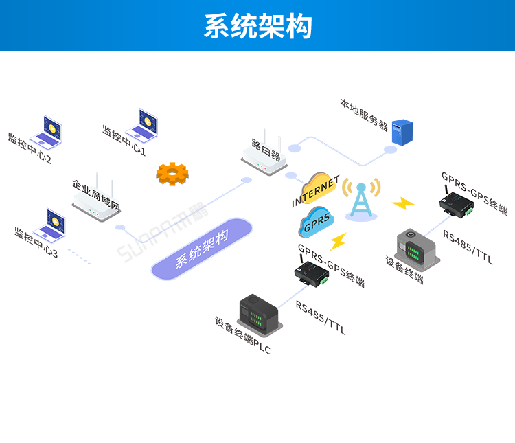 GPS/GPRS无线通讯终端系统架构