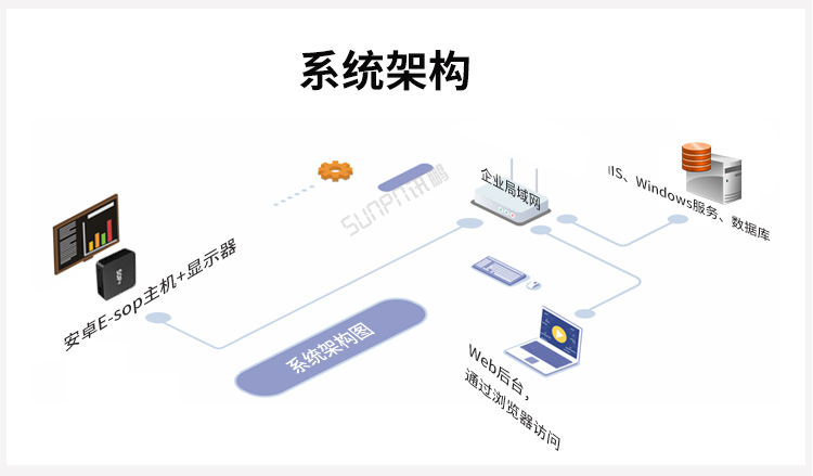 销售业绩排行榜系统架构