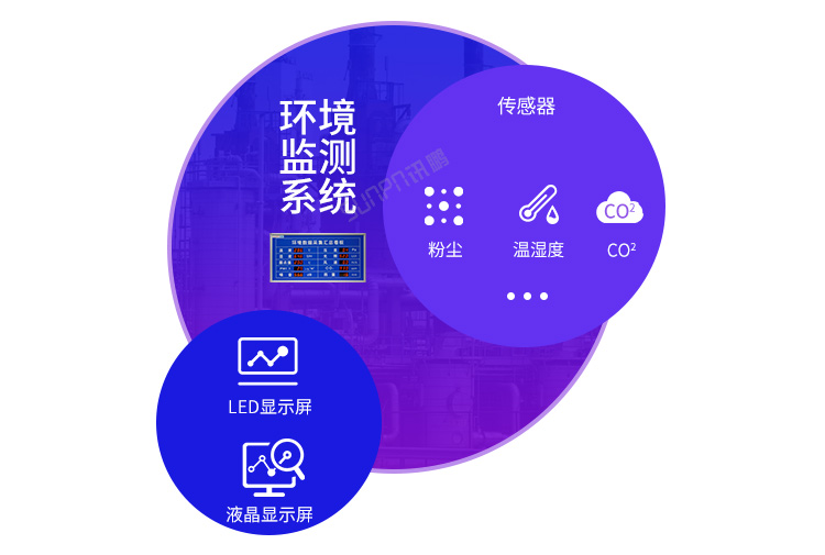 LED环境监测屏系统展示