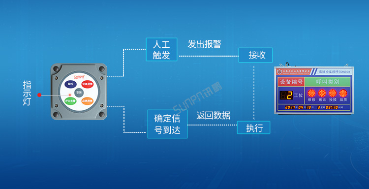 工位呼叫器通讯说明
