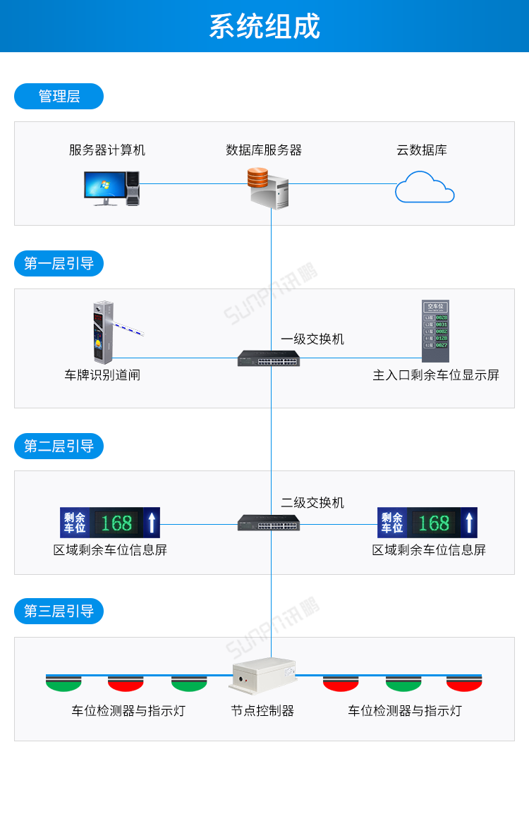 车位显示屏系统组成