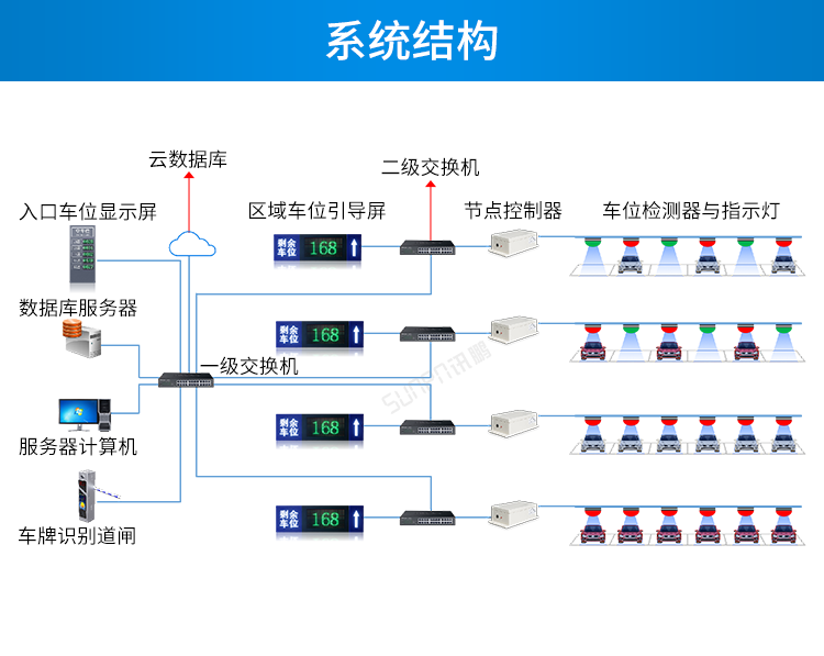 车位显示屏系统架构