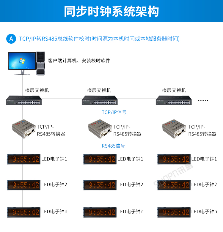 LED电子钟系统架构