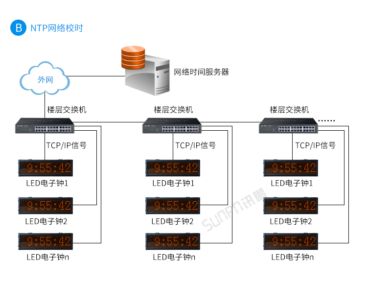 LED电子钟系统架构