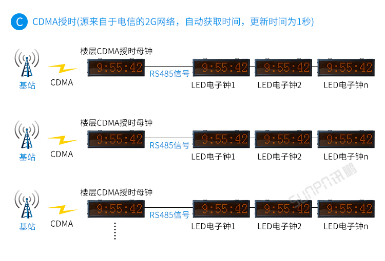 LED电子钟系统架构