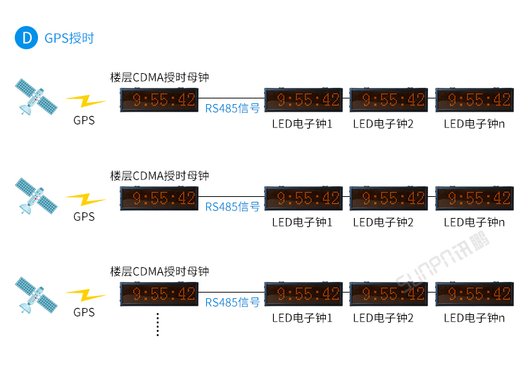 LED电子钟系统架构