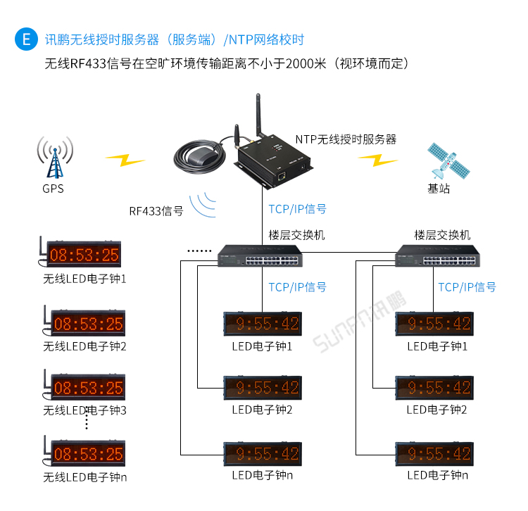 LED电子钟系统架构