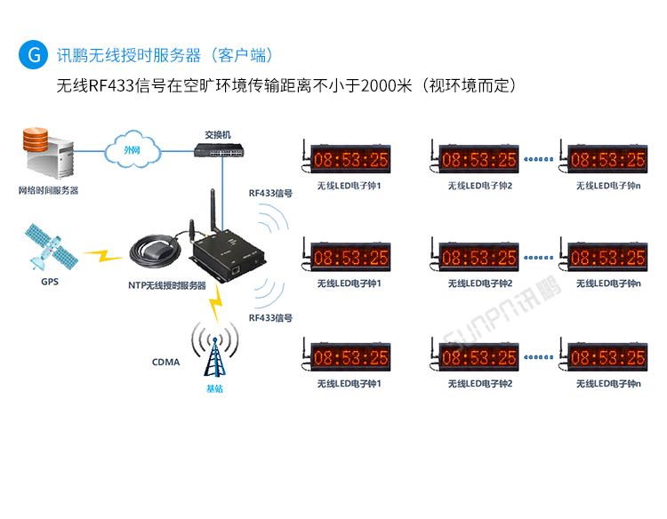 LED电子钟系统架构
