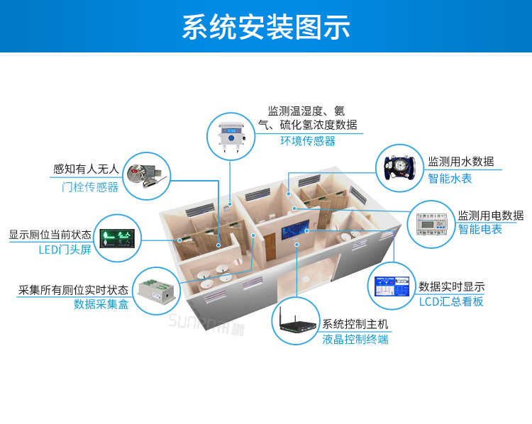 智慧公厕传感器安装介绍