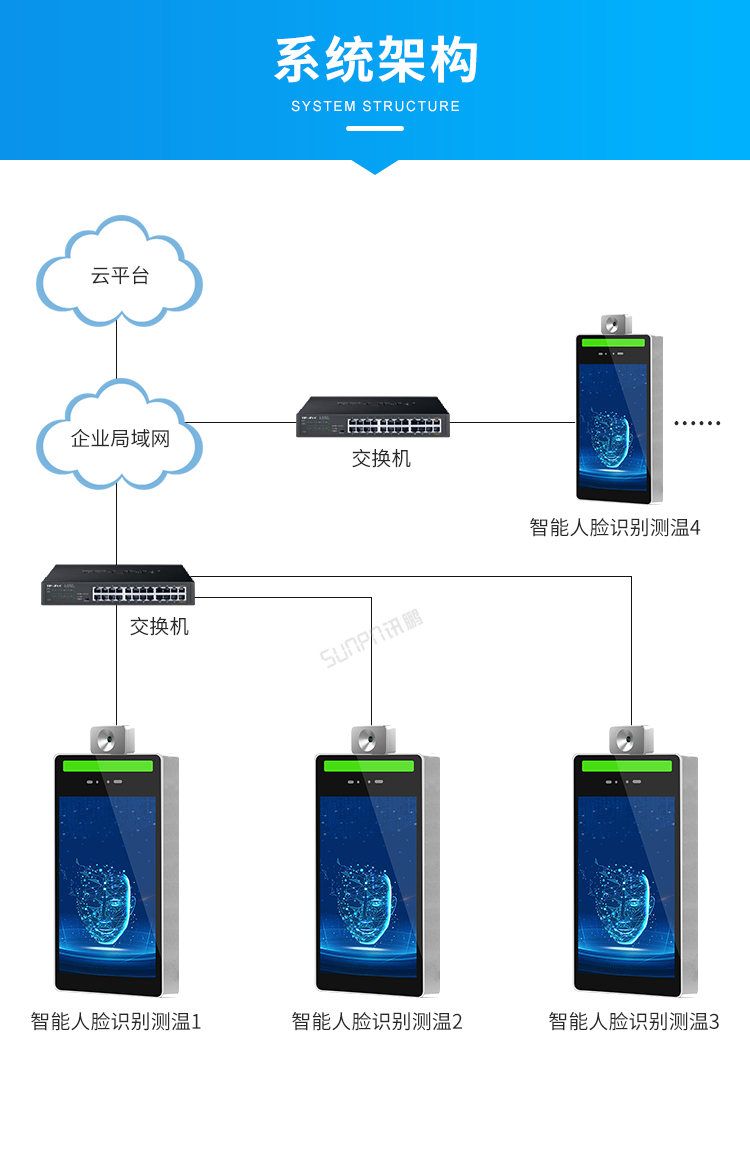 人脸识别测温一体机系统架构