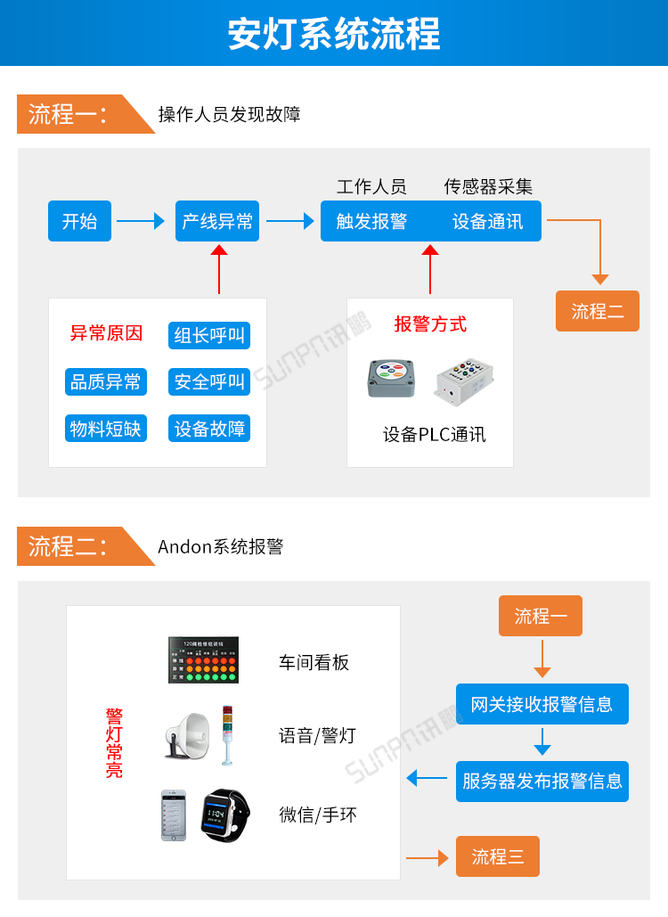 讯鹏安灯系统流程