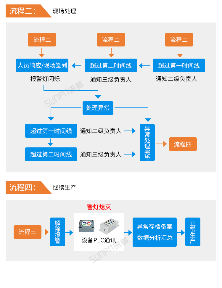 讯鹏安灯系统流程