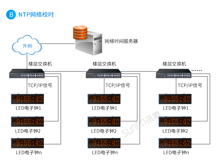 CDMA电子钟系统架构