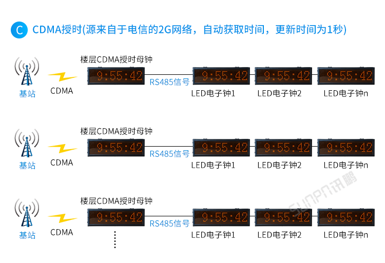 CDMA电子钟系统架构