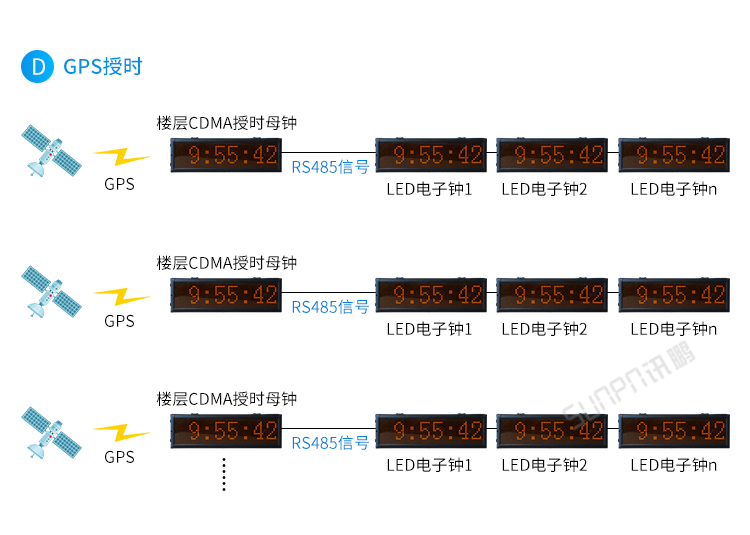 CDMA电子钟系统架构