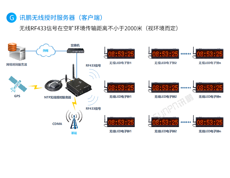 CDMA电子钟系统架构