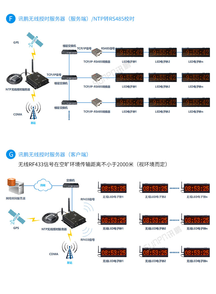 户外电子钟系统架构