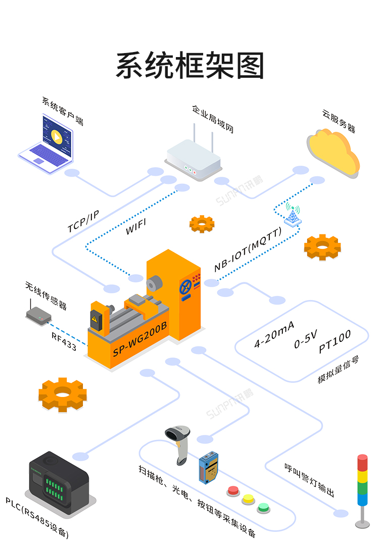 NB-IOT工业物联网网关系统架构