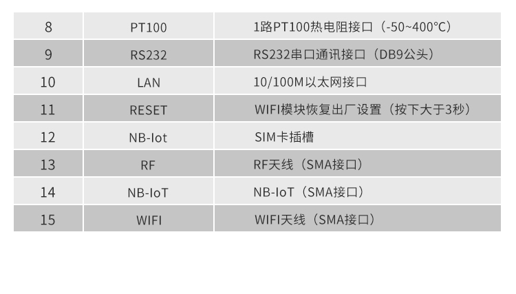 NB-IOT工业物联网网关接口参数