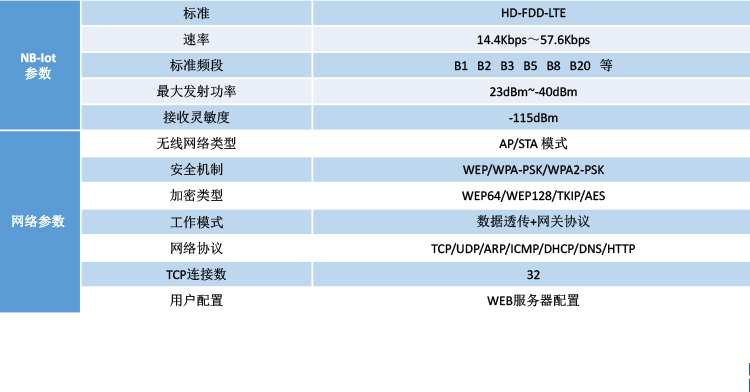 NB-IOT工业物联网网关参数说明