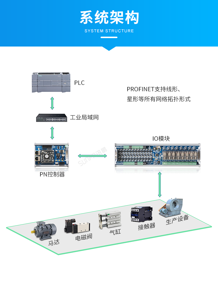 Profinet远程IO模块系统架构