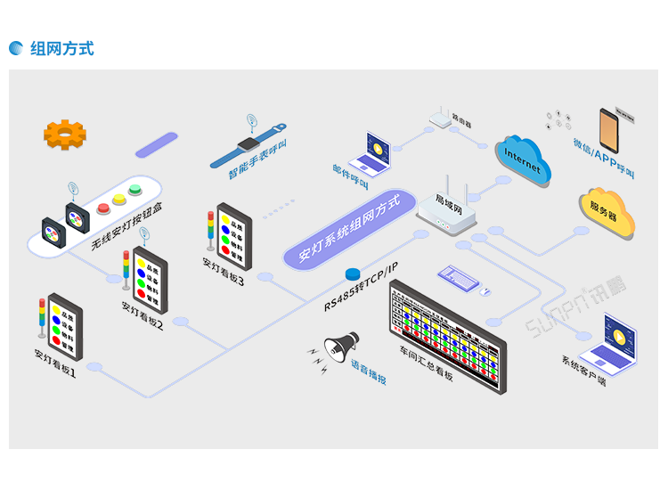 安灯系统组网方式