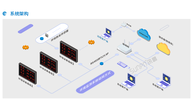 讯鹏环境监控系统架构